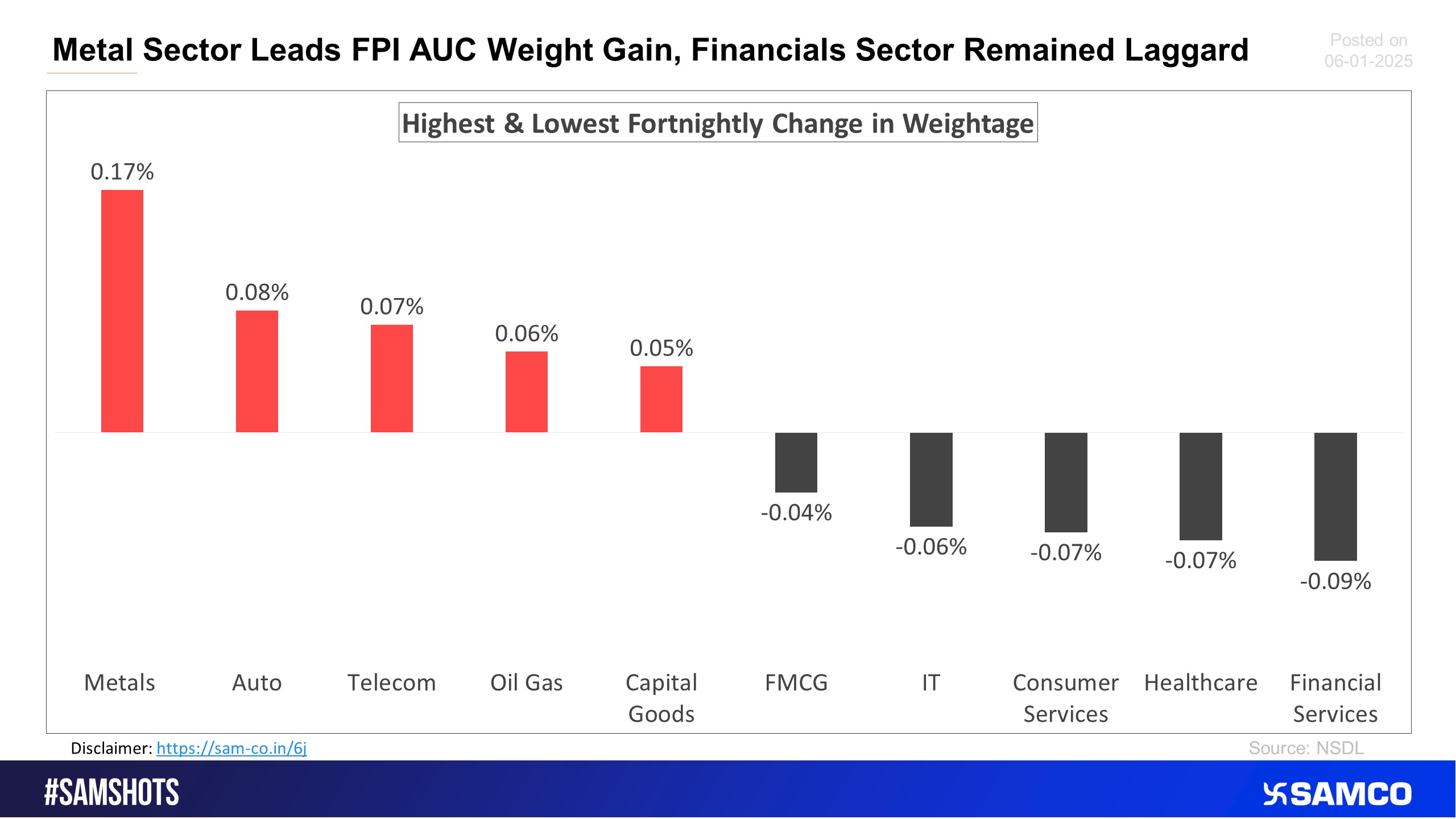 The chart below displays sectors that witnessed the highest and lowest change in the weightage of sectoral FPI holdings to the total FPI holdings compared to the previous fortnight.